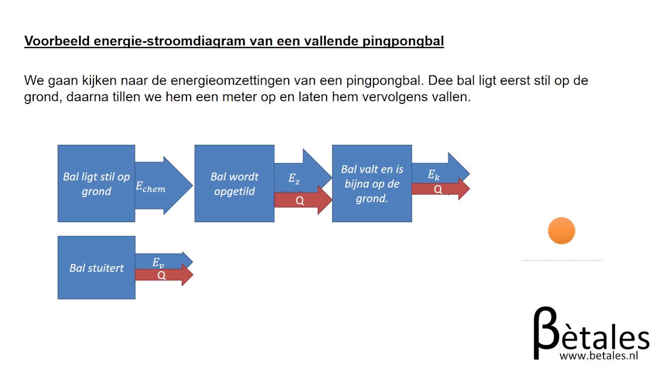 6.1 Energie omzetten en overdragen