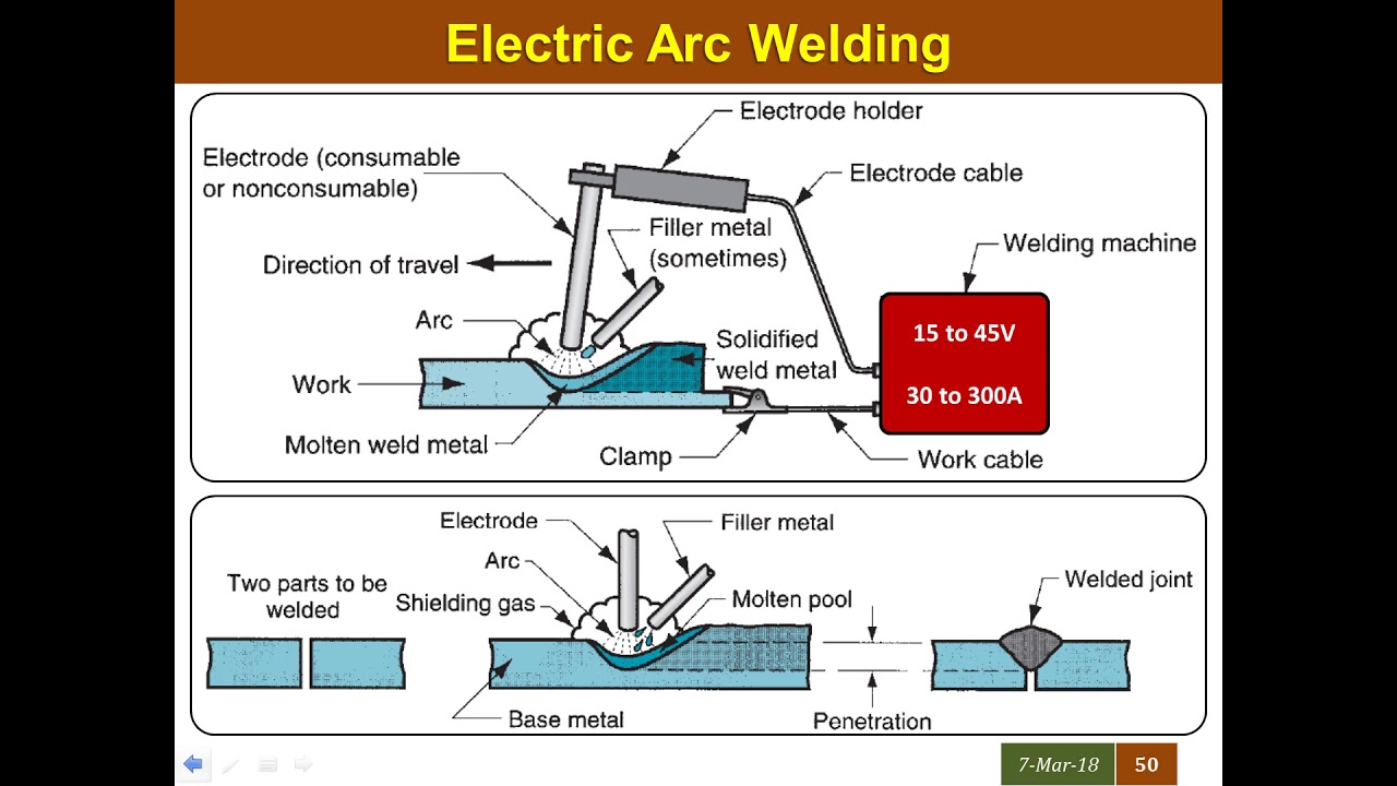 BME 3.3 METAL JOINING ELECTRIC ARC WELDING, BRAZING , SOLDERING