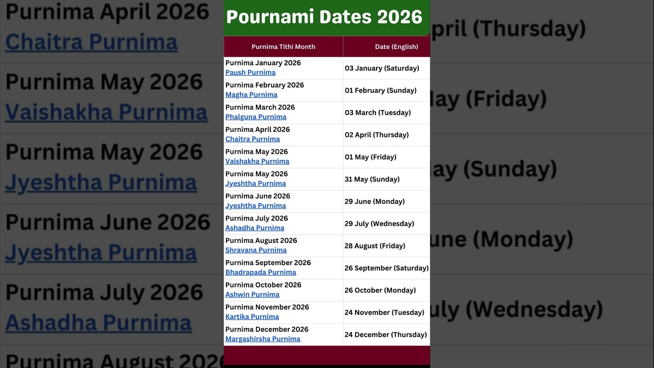 Pournami 2026 Dates | When is Pournami in 2026 | Full Moon 2026 Calendar| 2026 पूर्णिमा दिन और समय