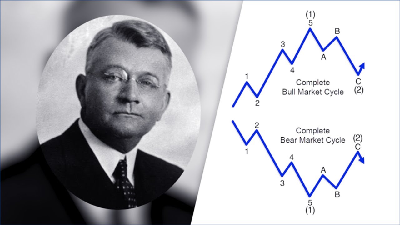 R.N. Elliott&rsquo;s 150th Birthday: How He Discovered the Wave Principle | Elliott Wave International
