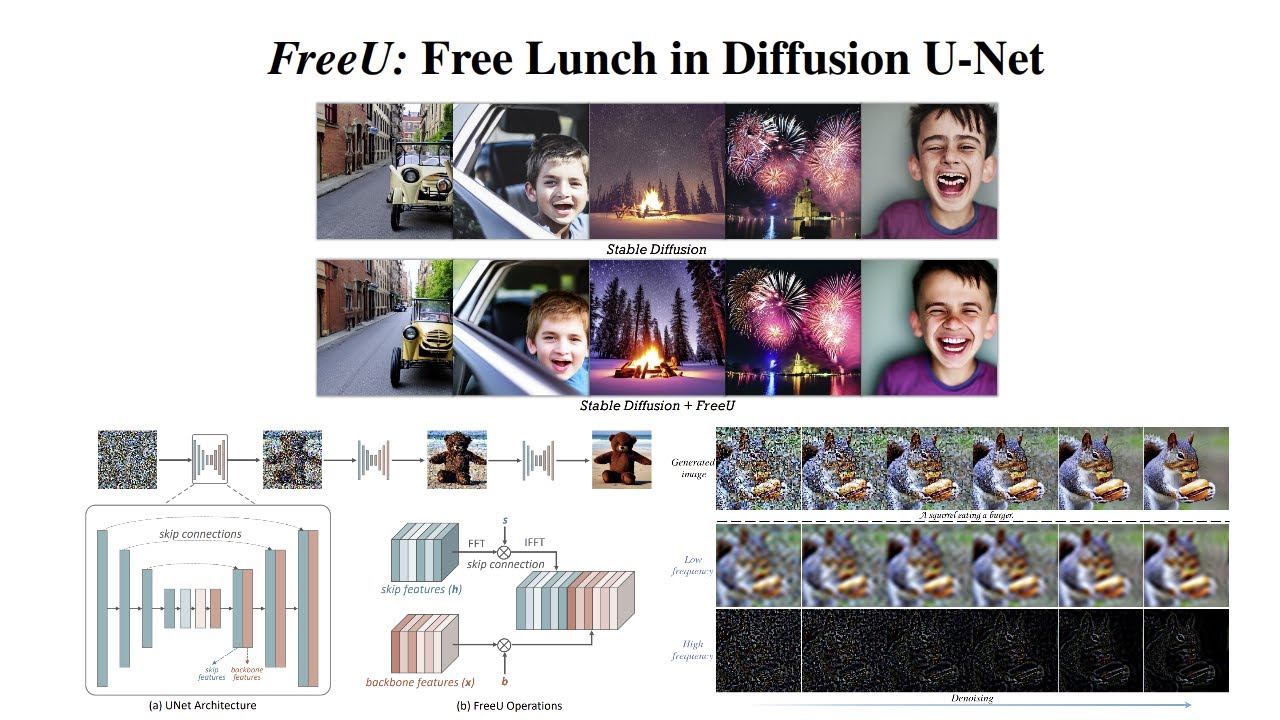 FreeU: Free Lunch in Diffusion U-Net Explained