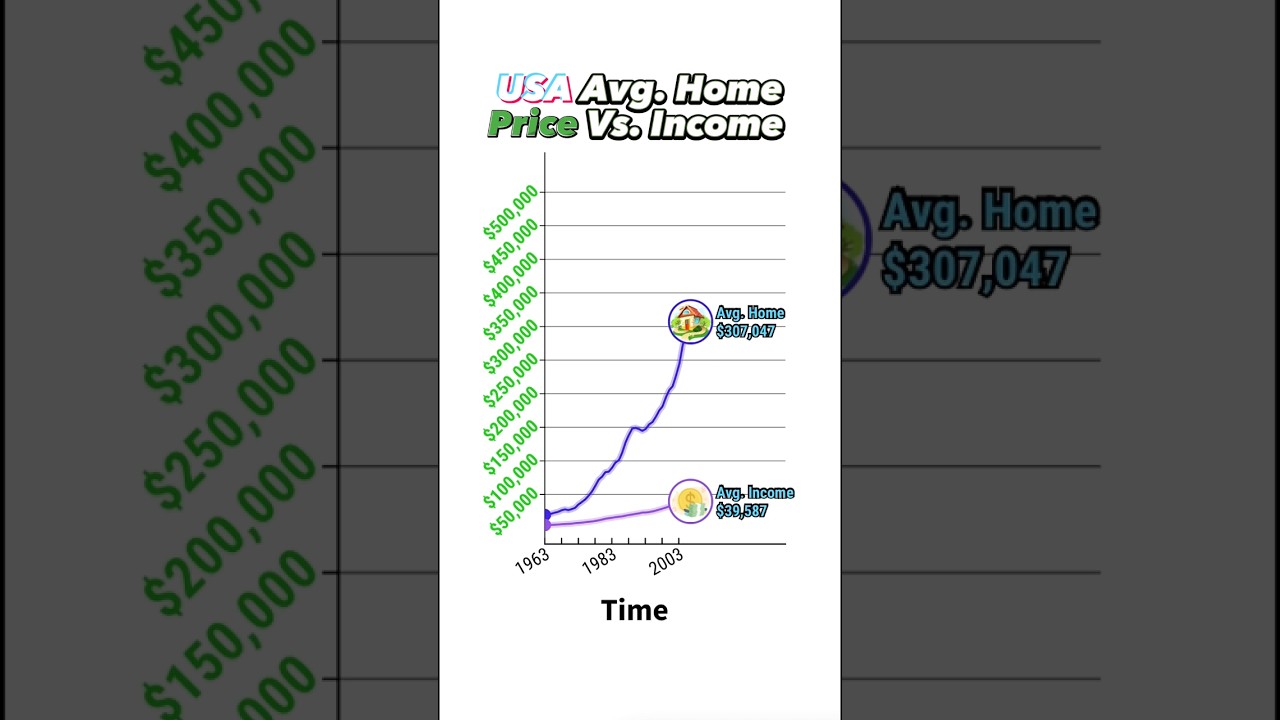 USA HOME PRICES VS INCOME 🏠