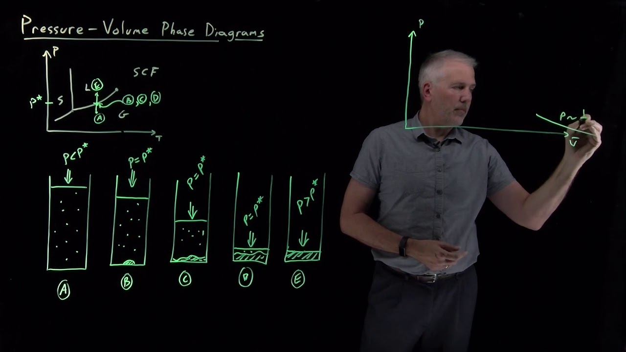 Pressure-Volume Phase Diagrams