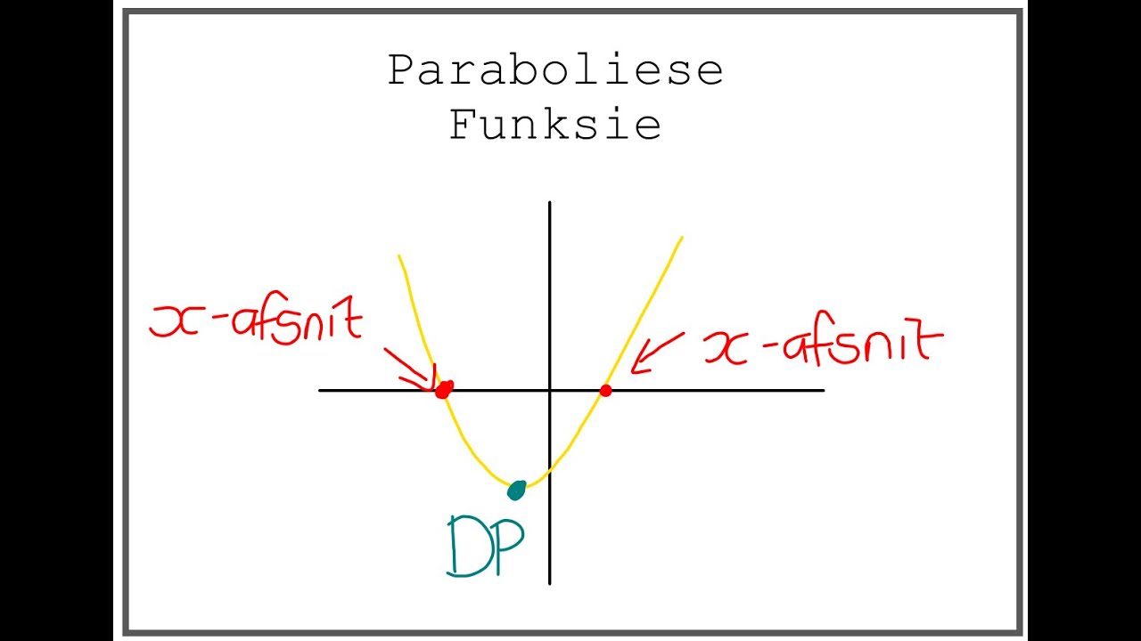 Funksies: Die Parabool
