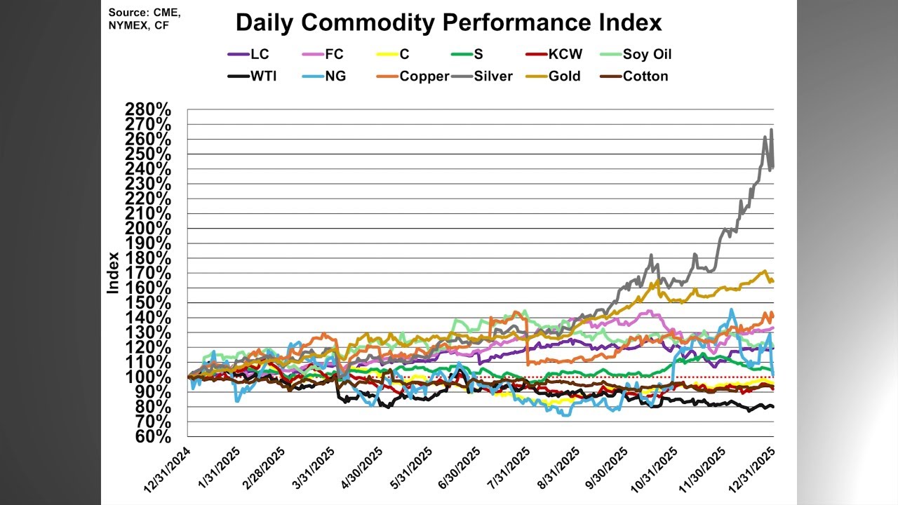 Closing Bell: 2025 Commodity Performers