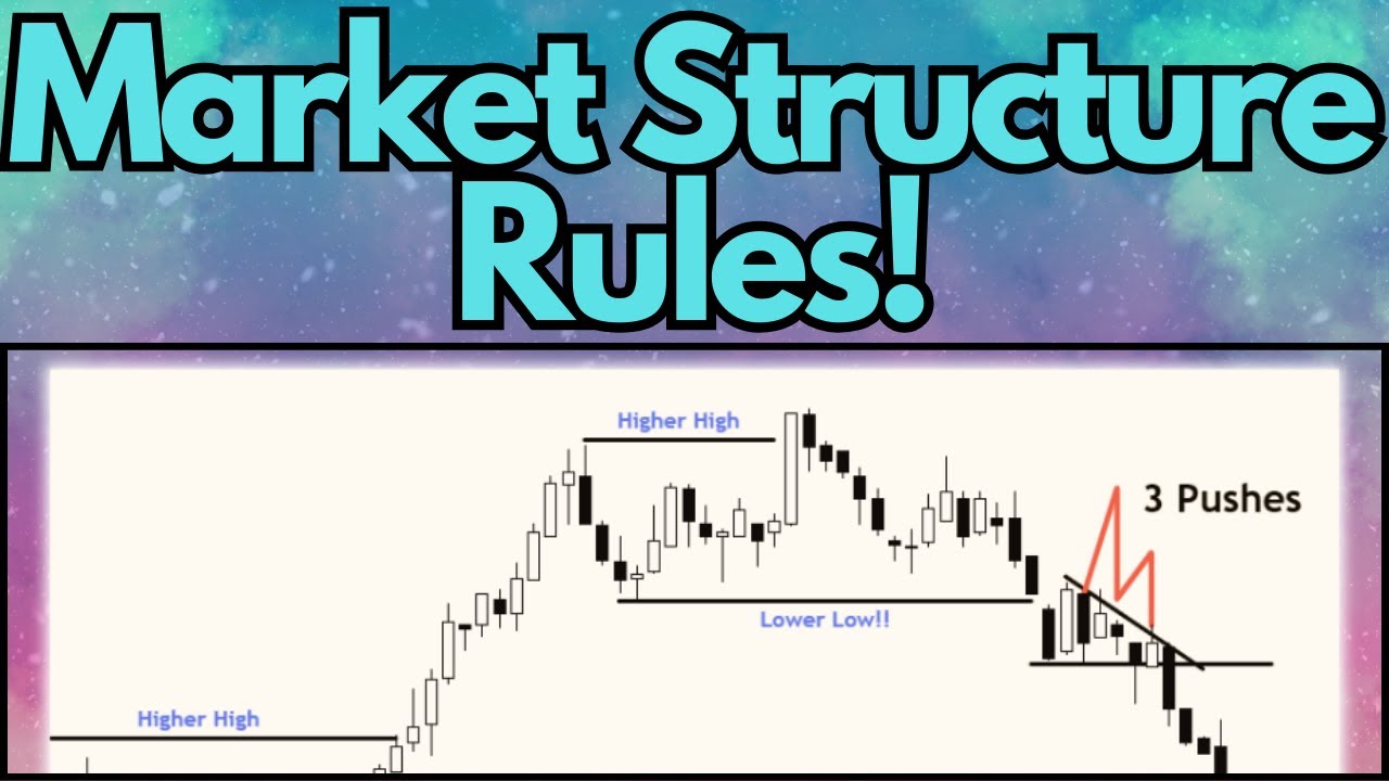 Objective Market Structure Rules - Day Trading