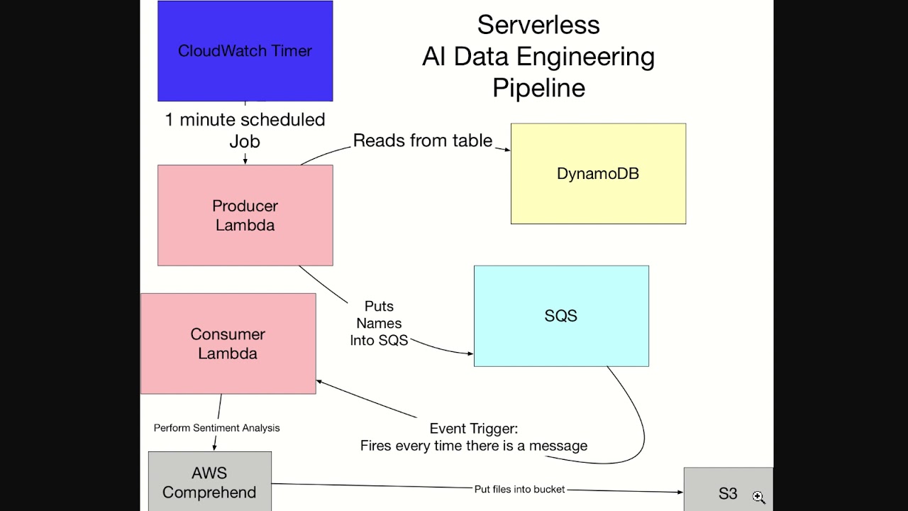 Serverless Data Engineering Pipeline
