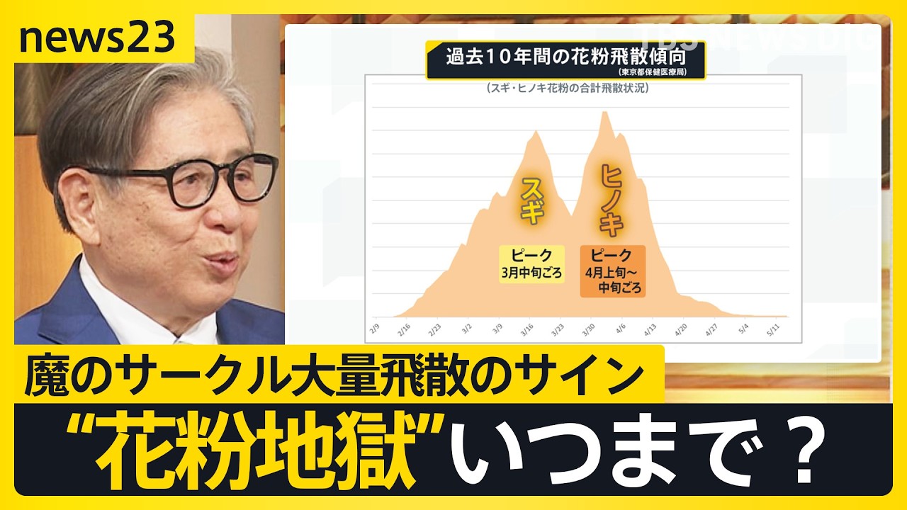 「目を取り出して洗いたい」　雨上がり、強風…花粉“大量飛散”の一日　今できる対策は？“花粉地獄”いつまで？森田さん解説【news23】｜TBS NEWS DIG