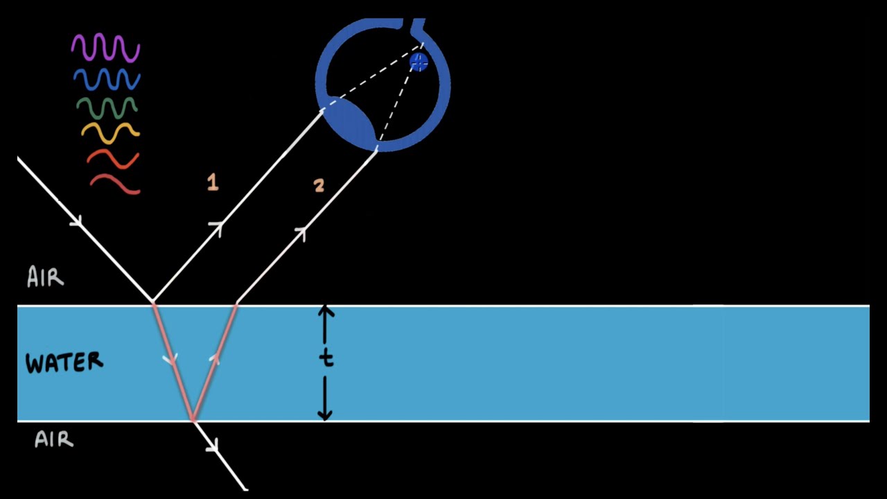 Why do soap bubbles appear colourful? | Wave optics | Physics | Khan Academy