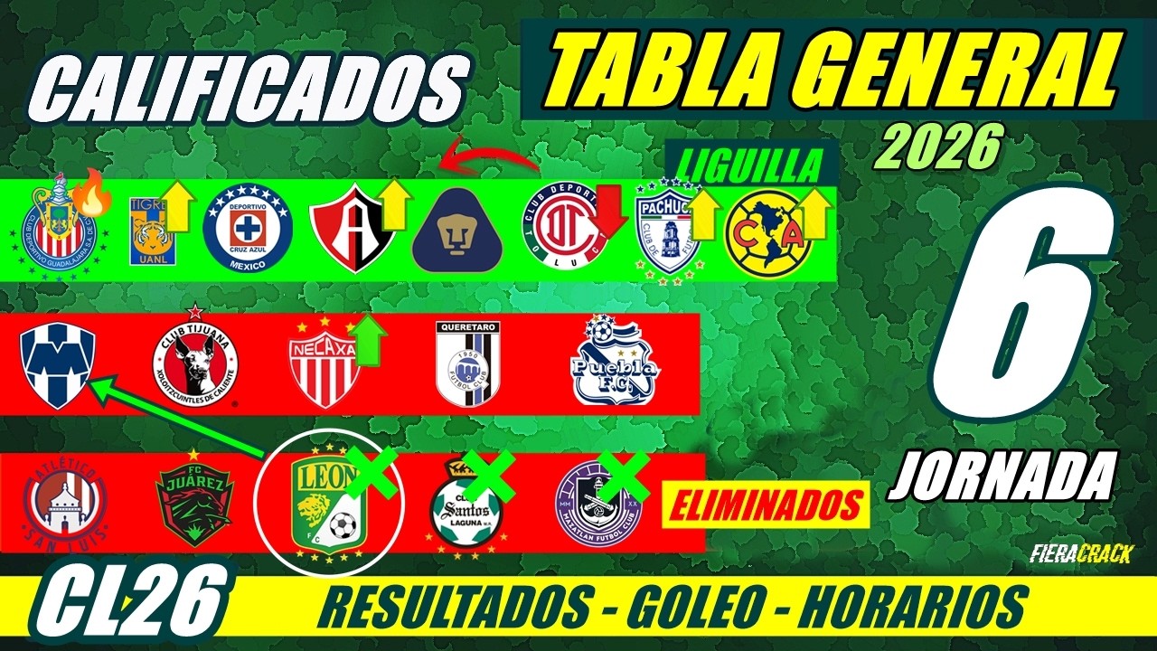 ✅🔥 TABLA de POSICIONES y RESULTADOS Jornada 5 Liga Mx CLAUSURA 2026 TABLA GENERAL FECHA Jornada 6