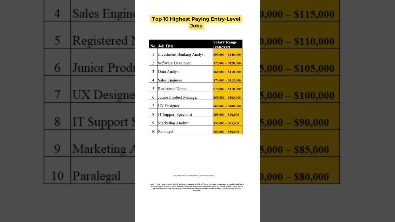 Entry-Level Jobs That Pay $140K?! No Experience Required 🤯#job  #top10 #salary  #rich #stocks #yt
