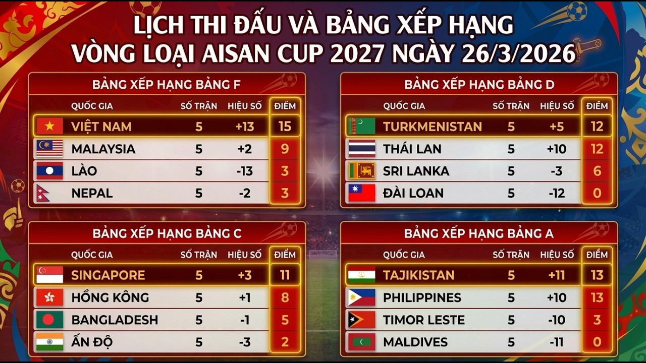 Lịch Thi Đấu, Bảng Xếp Hạng VL Asian Cup 2027 | Việt Nam Thẳng Tiến, Th&aacute;i Lan Lỡ Hẹn? | Ng&agrave;y 26/3