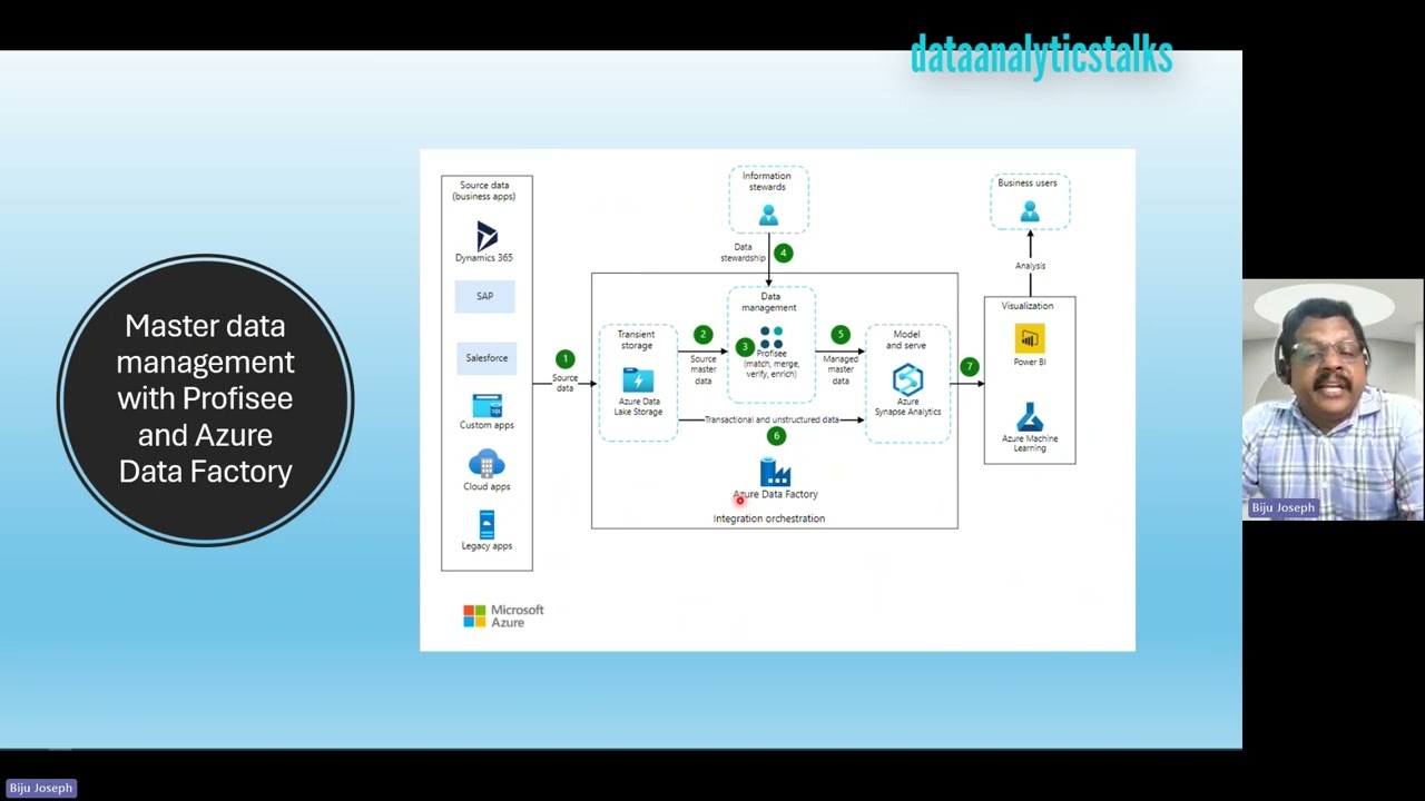 Master data management with Profisee and Azure Data Factory