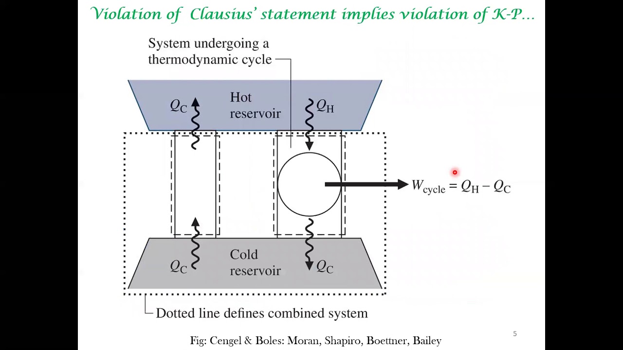Clausius, Kelvin-Planck statement and perpetual motion machines.