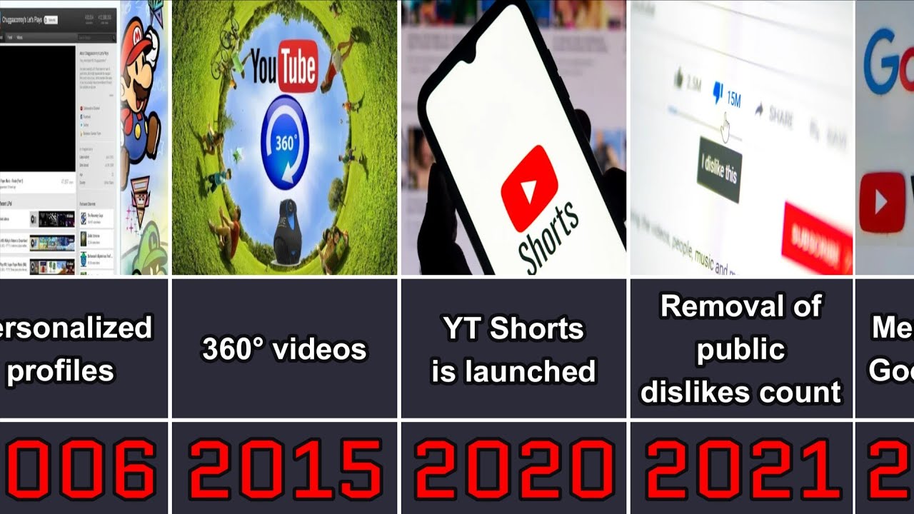 Timeline of YouTube Major Events | 20th Anniversary