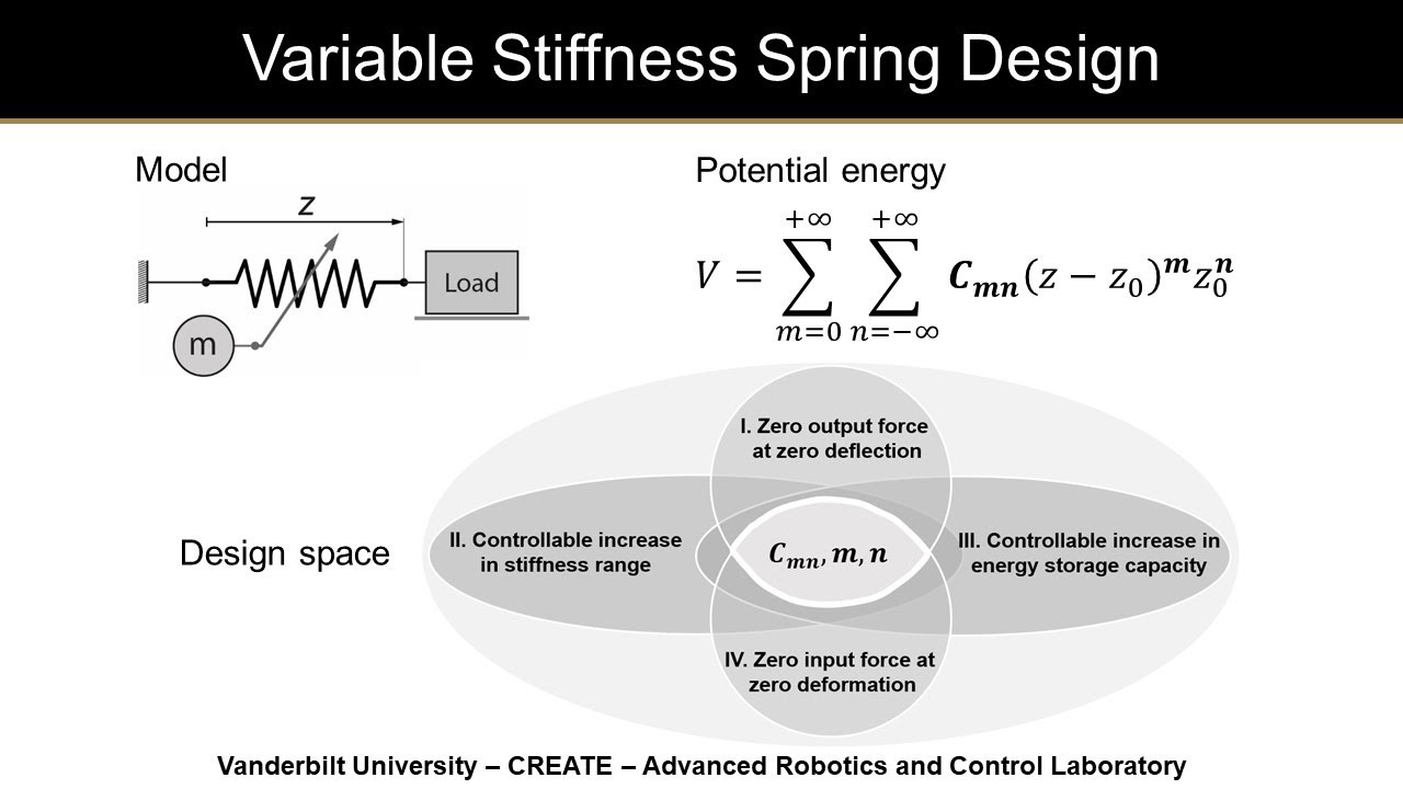 Variable stiffness spring