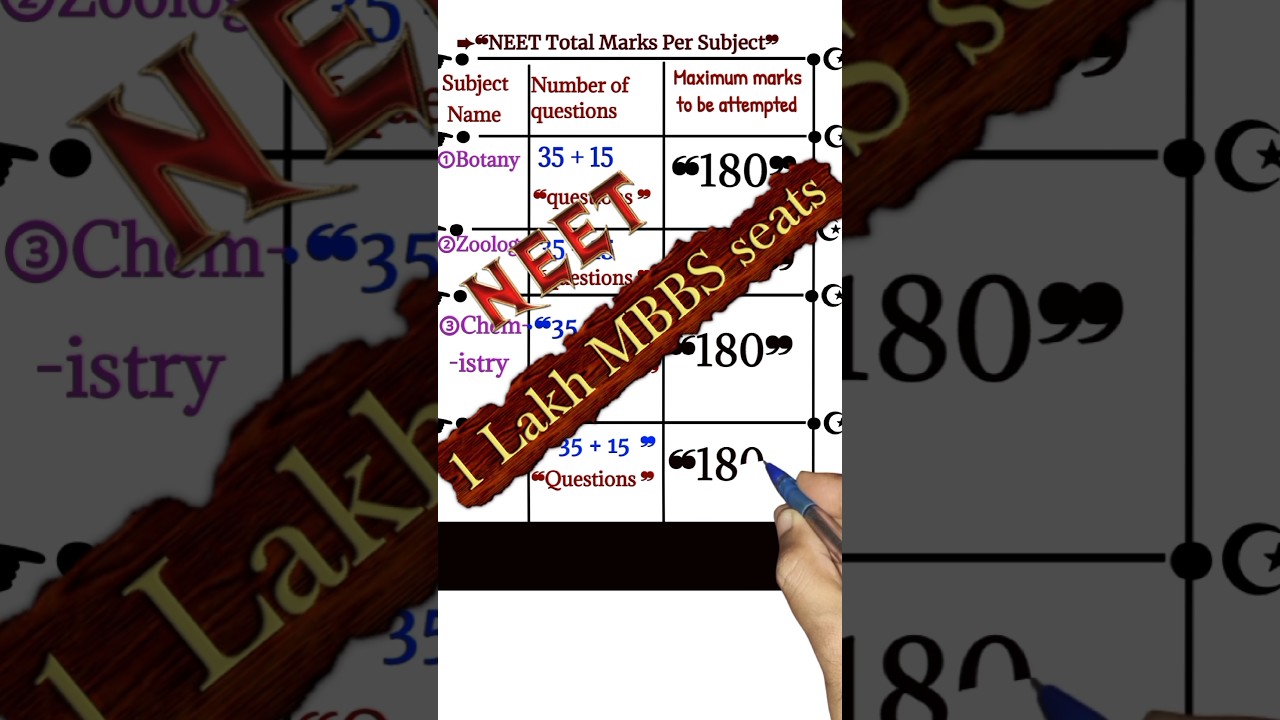 NEET Total Marks Per Subject | NEET Marking Scheme | #NEET #NEET2024 #YouTubeShorts