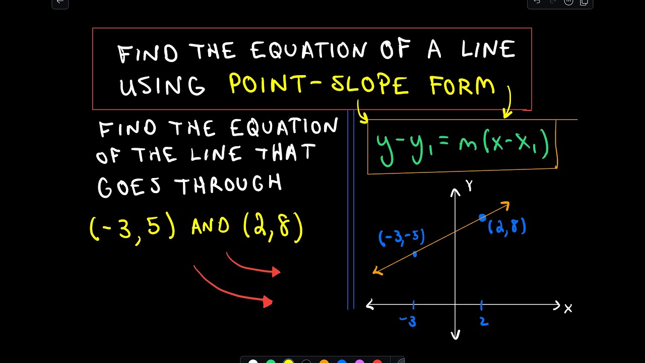 y-y1 = m(x - x1) Find the Equation of a Line Using Point-Slope Form