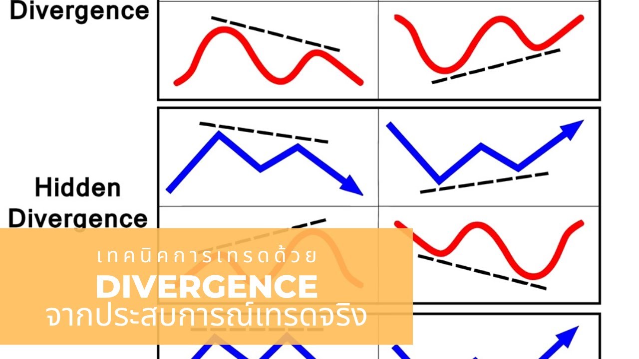 เทคนิคการเทรดด้วย Divergence จากประสบการณ์เทรดจริง (อัปเดต2020)