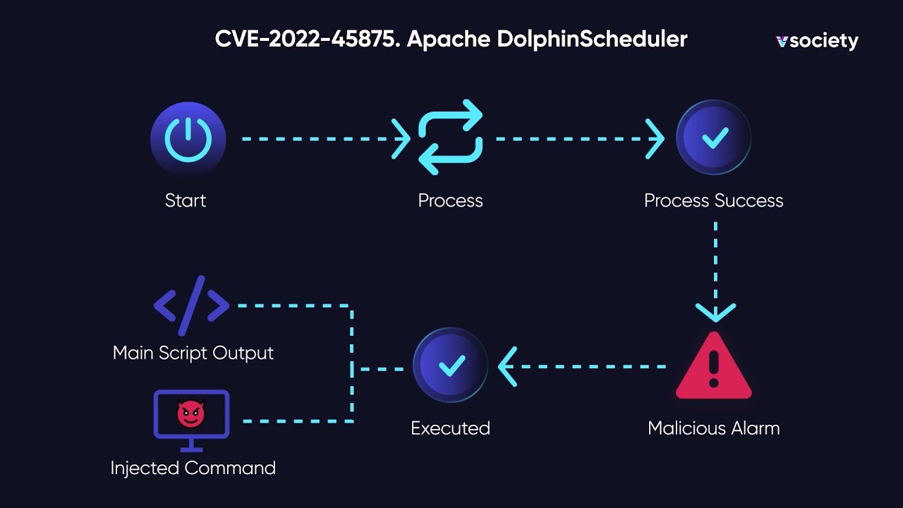 CVE 2022 45857 Apache DolphinScheduler vulnerable to Improper Input Validation leads to RCE