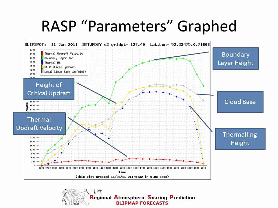 RASP Weather Forecasts - An Overview