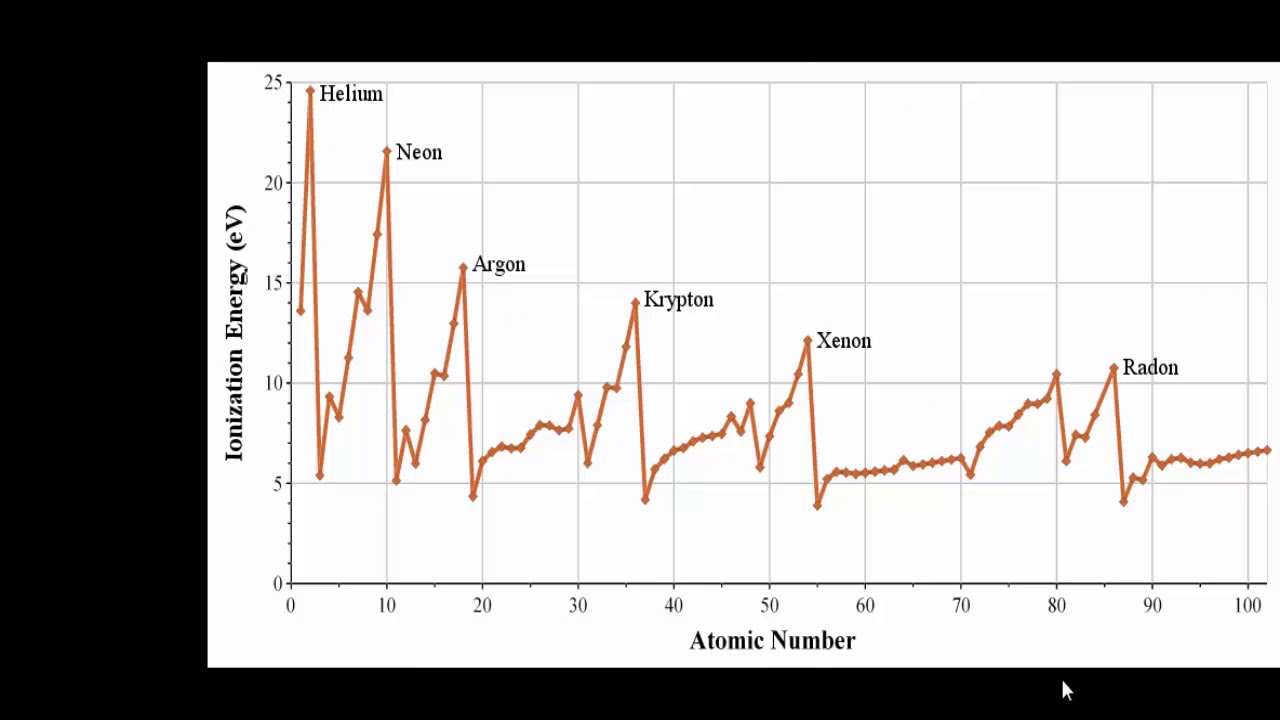 Variatia energiei de ionizare | Lectii-Virtuale.ro