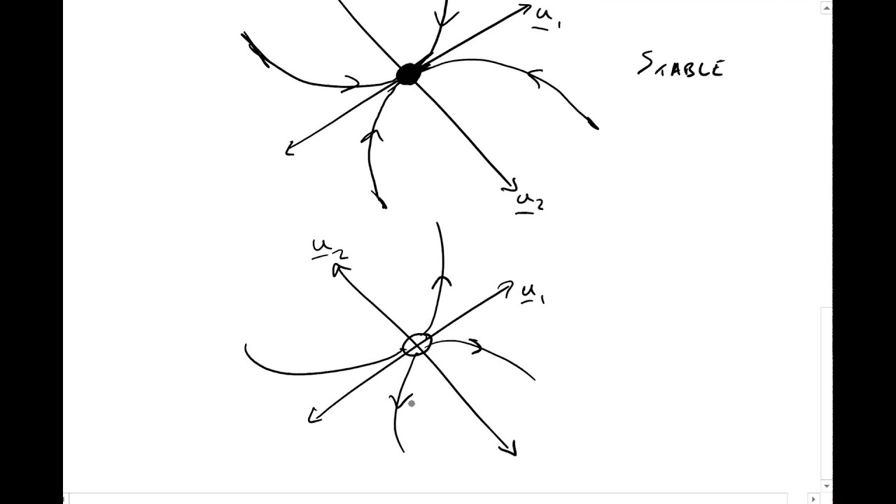TYPES OF STABILITY 1: (Main Types) Proper Node, Saddle, Focus and Centre