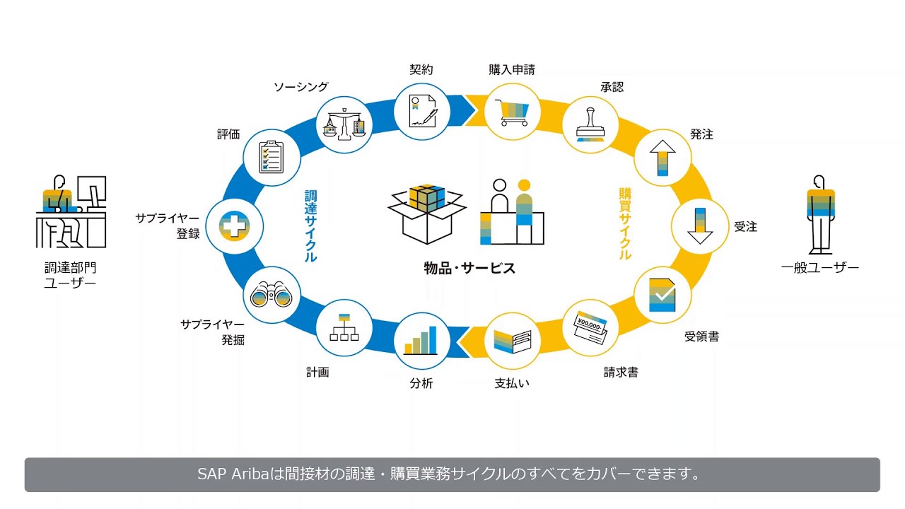SAP Ariba 間接材購買ソリューション概要