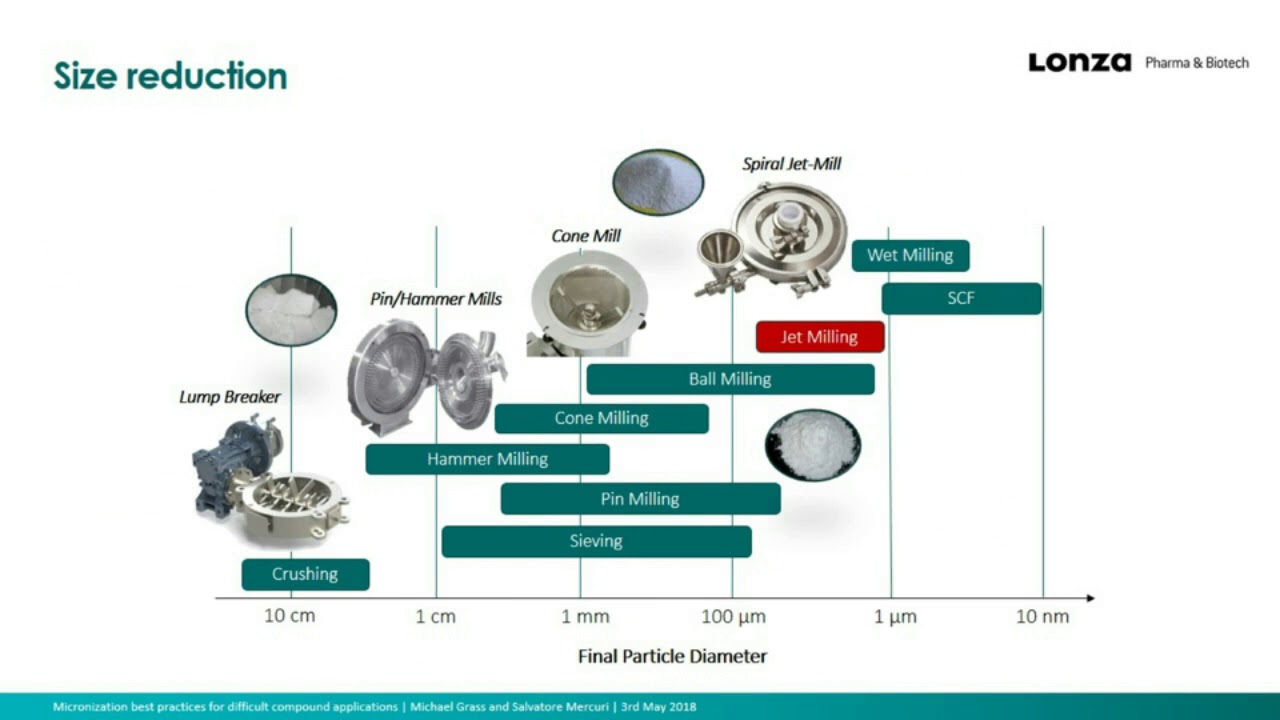 Pushing the Boundaries of Micronization in Drug Delivery