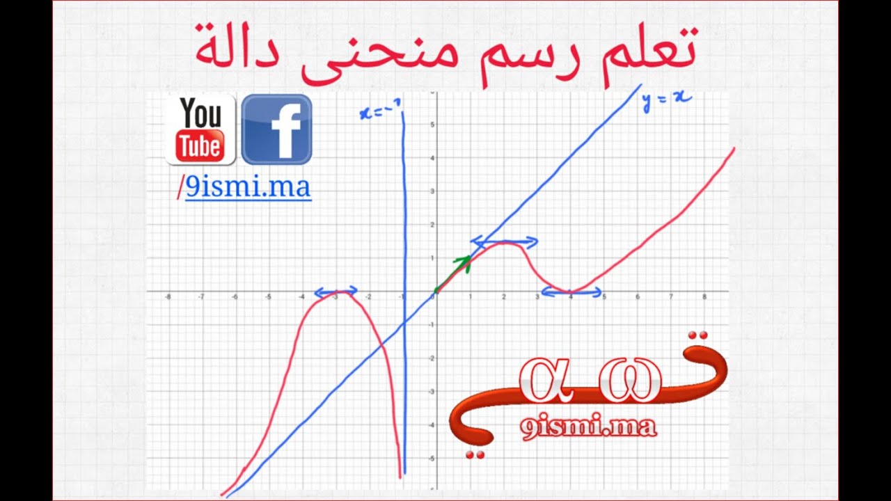 تعلم رسم منحنى دالة  ( Cf )