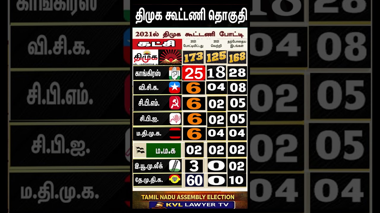 🔥திமுக கூட்டணி போட்டி & வெற்றி விவரம் 2021 vs 2026 | DMK Alliance Full Strength #dmk #tnpolitics INC
