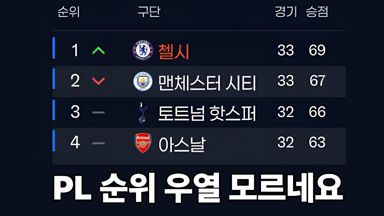 세계에서 가장 치열한 축구대회에서 우승하기  [FM2026] 모든 리그 우승하기 : 잉글랜드 편