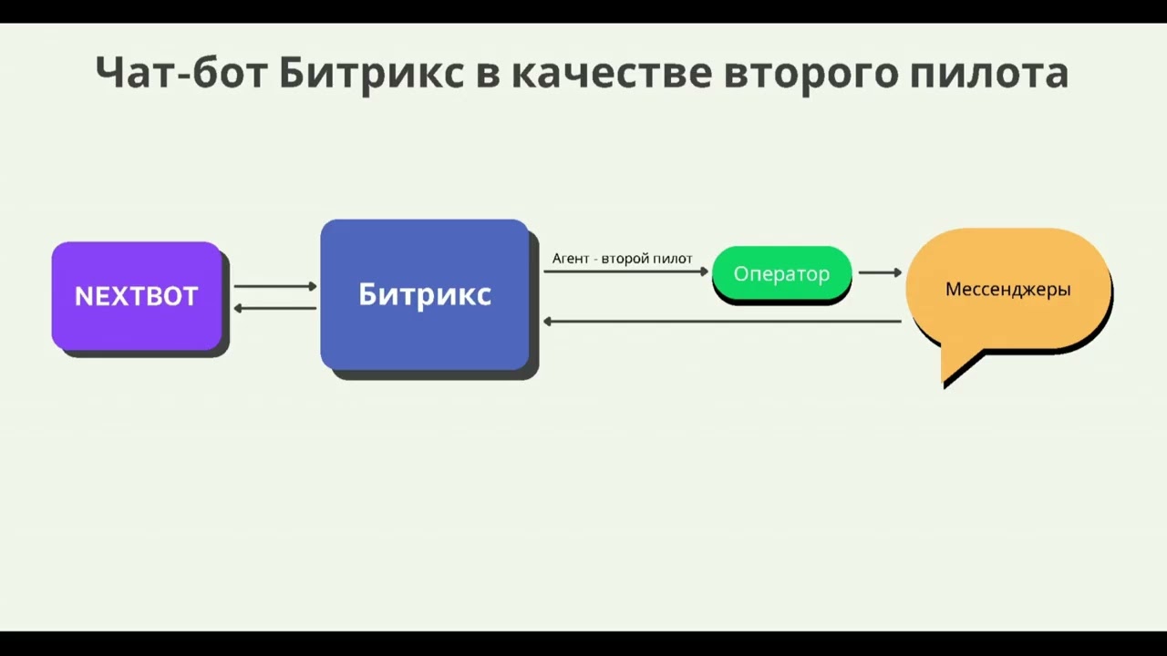 Как подключить ИИ-бота Nextbot в Bitrix24