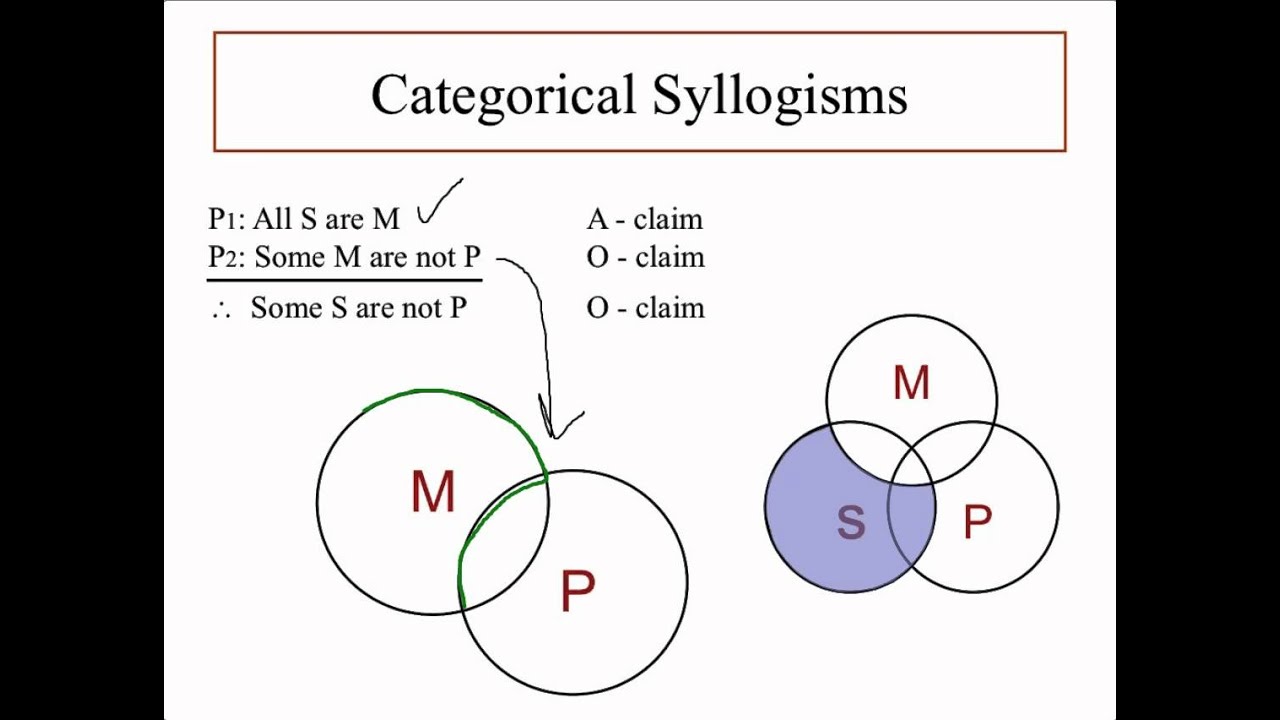 Categorical Syllogism - Pt. 2 - Where to put the X?