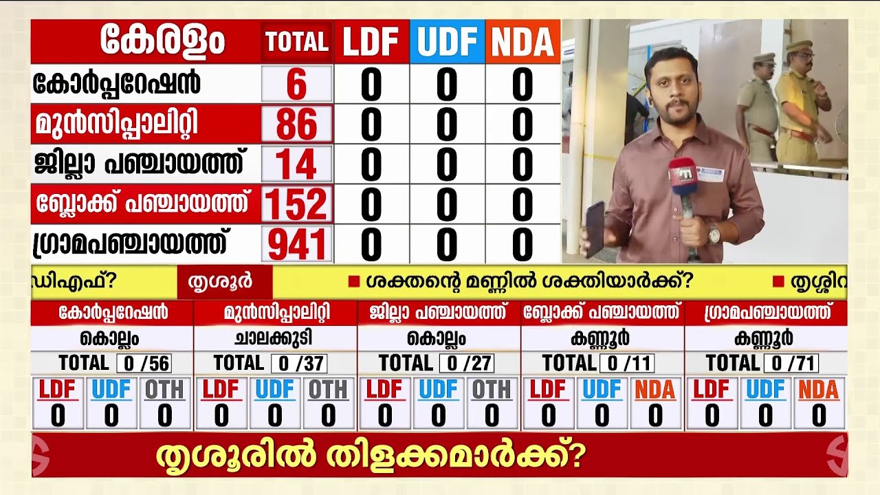 സുരേഷ് ഗോപിക്ക് ശേഷം തൃശൂരില്&zwj; അത്ഭുതം സംഭവിക്കുമോ? | Thrissur | Local Body Election Results