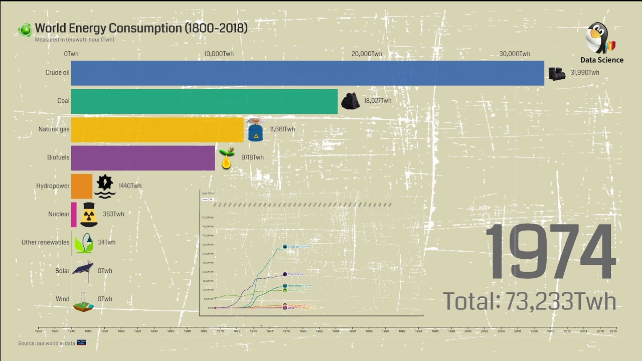 Global Energy Consumption by Fuel Comparison  (1800 - 2018) | Data Analysis