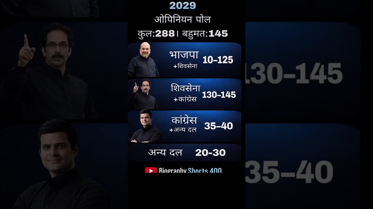 महाराष्ट्र मुख्यमंत्री चुनाव 2025 &ndash; नवीनतम सर्वे / #news #election #politics #maharashtrapolitics