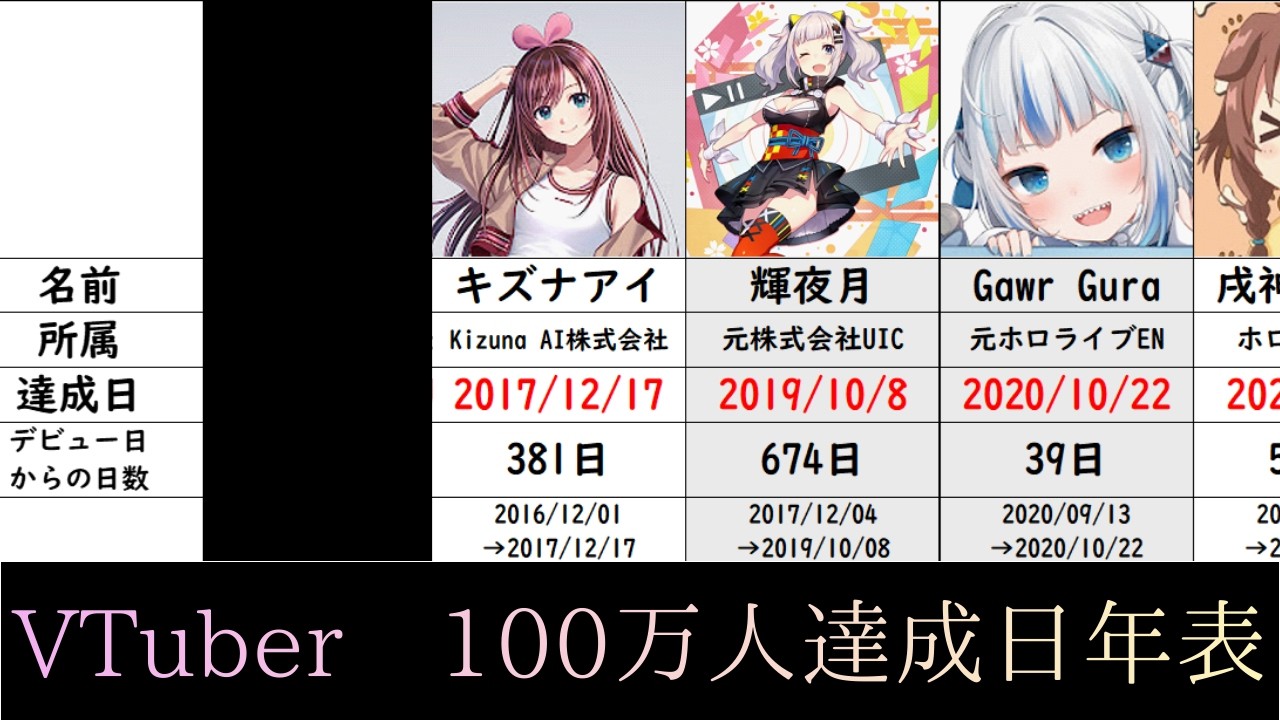 【金盾】VTuber 登録者数100万人達成日【年表】