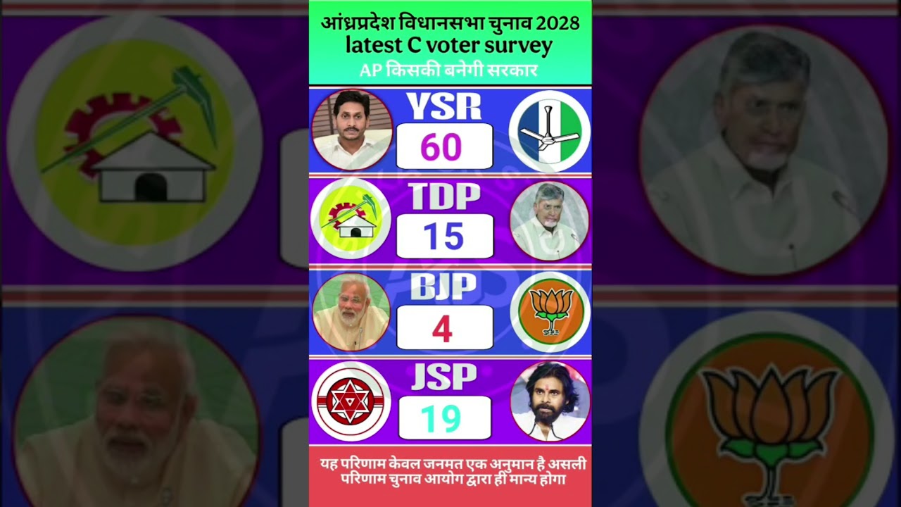 AP 2029 Janta Ka Report Card: C-Voter Survey Kehta Hai 175 Seat Par DBT Ka Jadoo Chalega ? #bjp #tdp