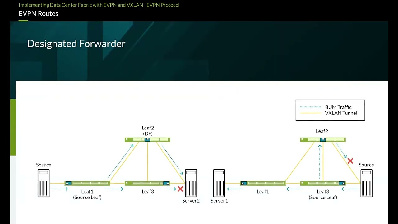 Chapter10 EVPN Protocol 02 Route Type Implementing Data Center Fabric with EVPN and VXLAN