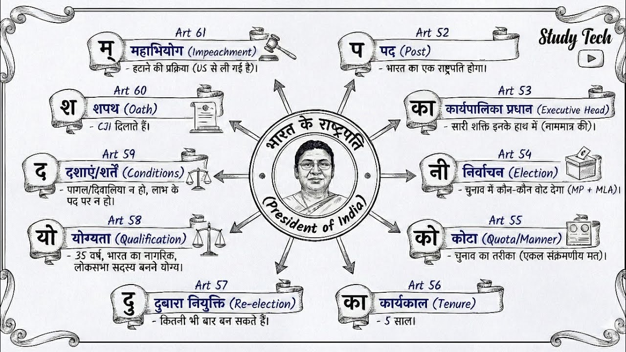 राष्ट्रपति और उपराष्ट्रपति याद करने की सबसे आसान ट्रिक! 🇮🇳 | Articles 52-73 | Indian Constitution