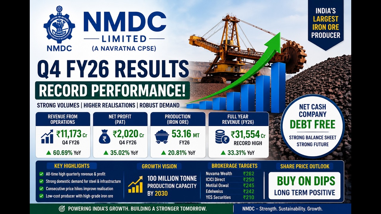 NMDC Q4 FY26 Results Analysis | Profit Jumps 35% to ₹2,020 Crore  | Share Price Target 2026