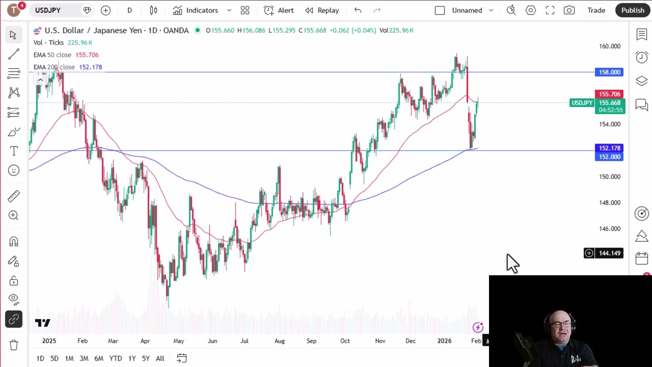 Анализ пары USD/JPY: Доллар США испытывает трудности на важном этапе