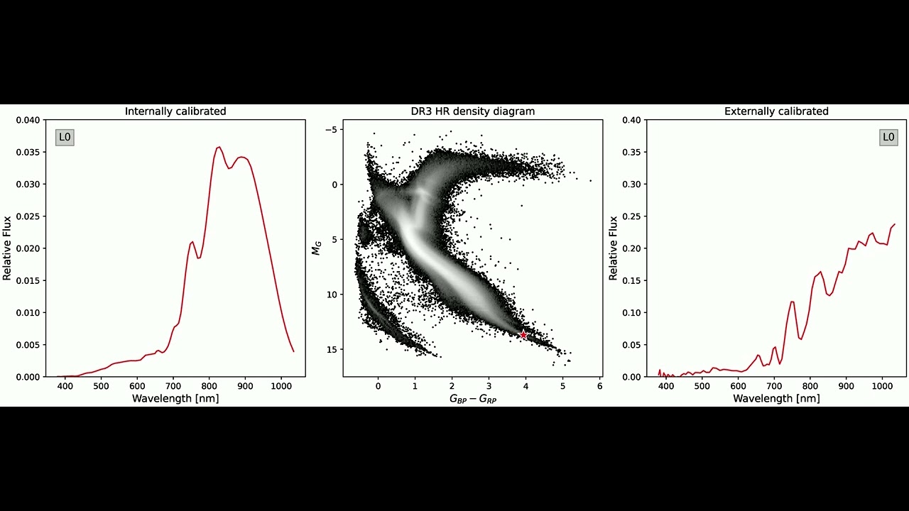 Evolution of BP/RP spectra for stellar spectral types covered in a low extinction HR diagram