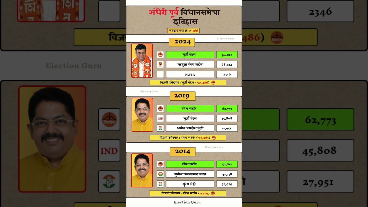 Andheri East vidhan sabha election result history #andheri #vidhansabha #election #result #history