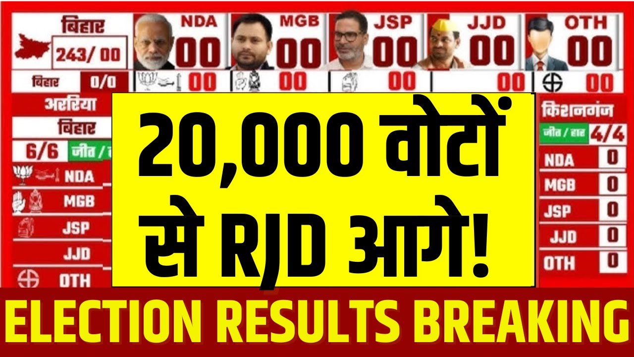 🟢Bihar Election Live Counting: 20,000 वोटों से आगे RJD! | Bihar Election Result Updates Live