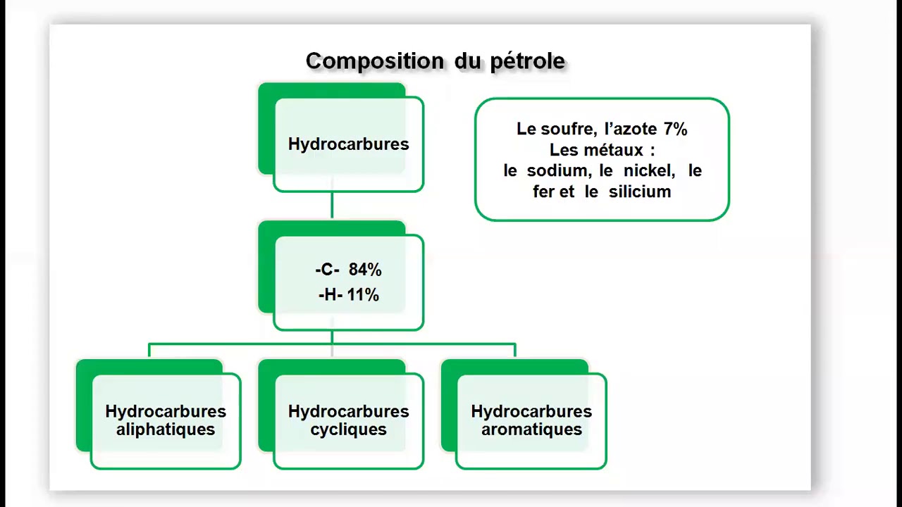 Principaux produits pétroliers (Vidéo contenu)