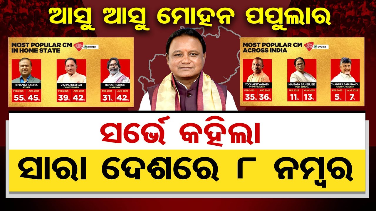 ଆସୁ ଆସୁ ମୋହନ ପପୁଲାର, ସର୍ଭେ କହିଲା ସାରା ଦେଶରେ 8 ନମ୍ବର | Odisha Reporter