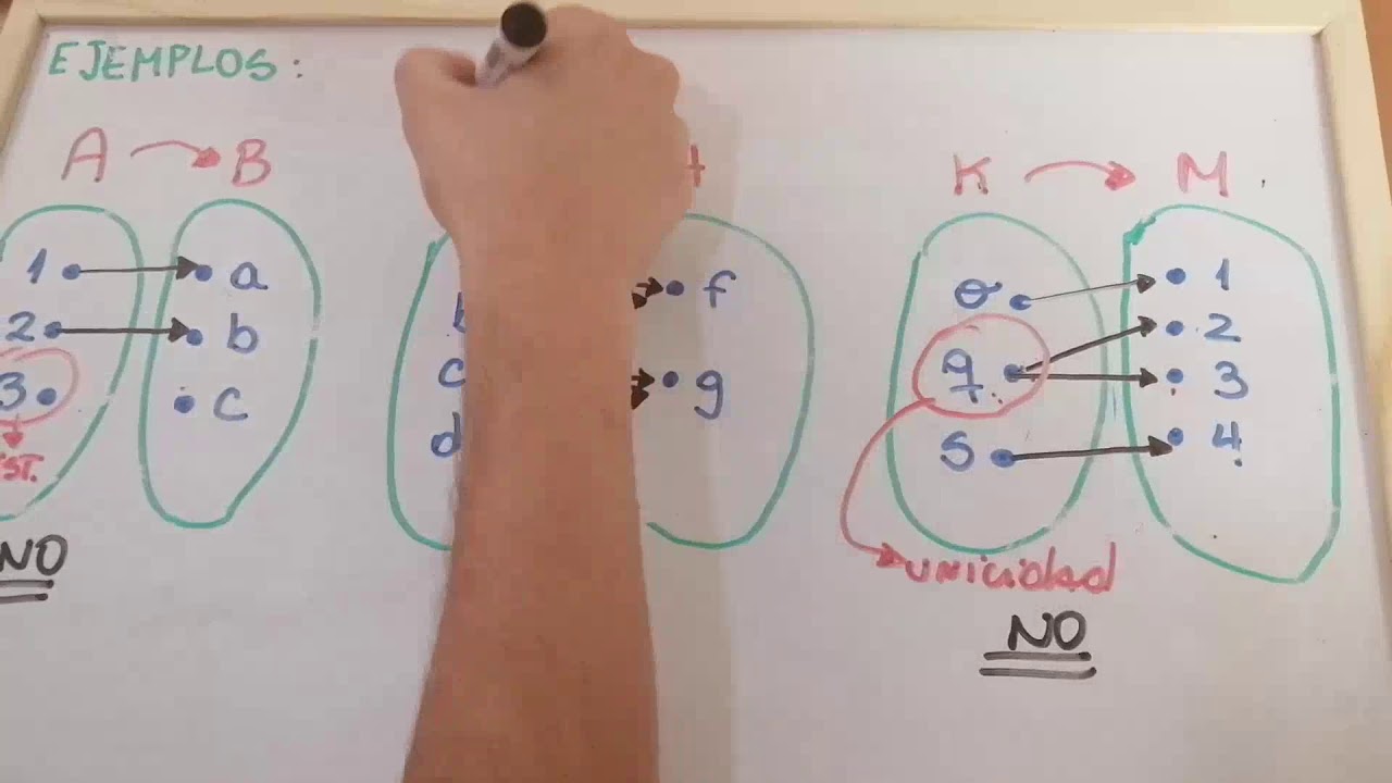 Funci&oacute;n representada por diagrama sagital (concepto, dominio, codominio, rango y representaci&oacute;n).