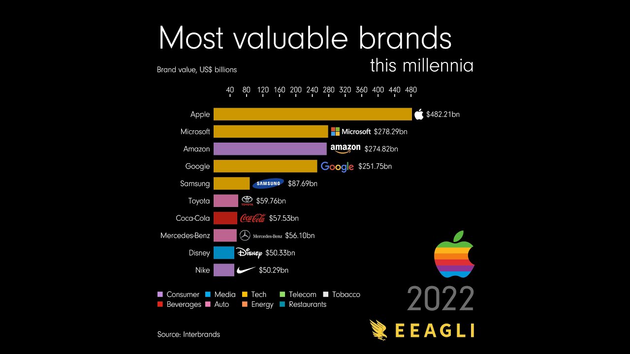 Most valuable brands this millennia